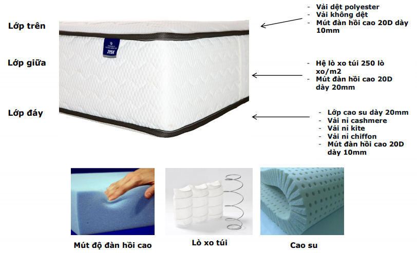 Cấu tạo đệm lò xo DREAMZONE S75 tại JYSK Cấu tạo đệm lò xo DREAMZONE S75 tại JYSK