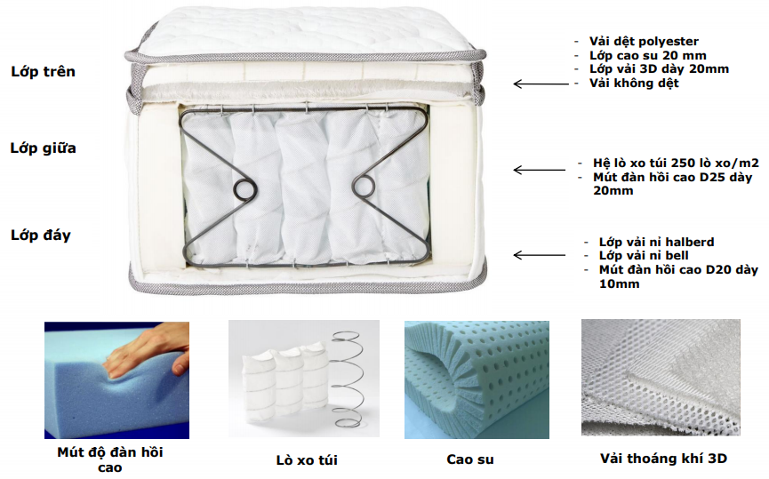 Cấu tạo đệm lò xo DREAMZONE S95 tại JYSK Cấu tạo đệm lò xo DREAMZONE S95 tại JYSK