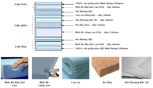 Cấu tạo đệm mút xơ dừa DREAMZONE F100 tại JYSK Cấu tạo đệm mút xơ dừa DREAMZONE F100 tại JYSK