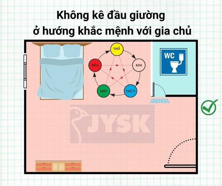 K&ecirc; giường ngủ ở hướng hợp mệnh với gia chủ gi&uacute;p đem lại t&agrave;i vận tốt.&nbsp;