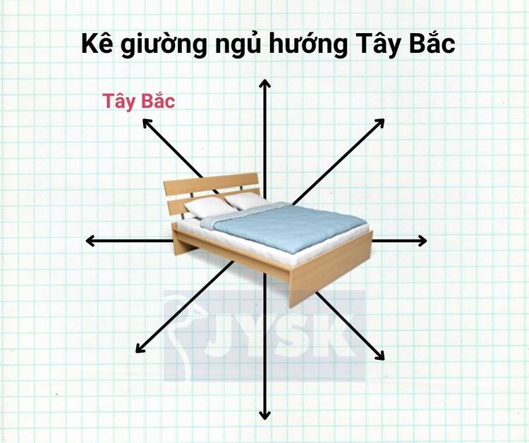 K&ecirc; giường ngủ hướng T&acirc;y Bắc tốt.